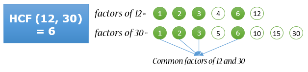 HCF (Highest Common Factory)