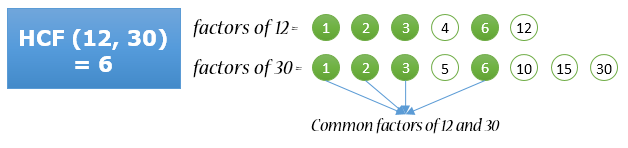 C Program To Find HCF GCD Of Two Numbers Codeforwin