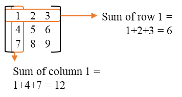 Sum of row and column elements of a matrix
