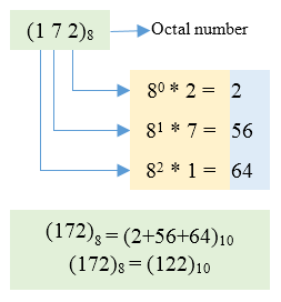 Octal to Decimal conversion