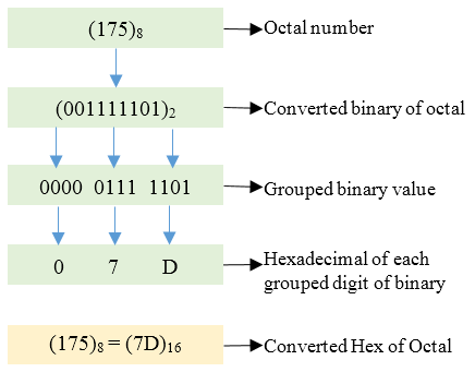 Octal to Hexadecimal conversion