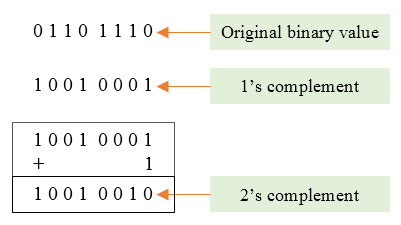 http://codeforwin.org/wp-content/uploads/2015/08/twos-complement-of-binary-value.png