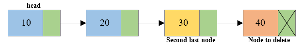 Deletion of last node from singly linked list1