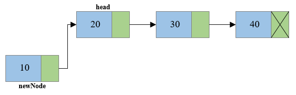 Insertion of node at beginning of singly linked list2