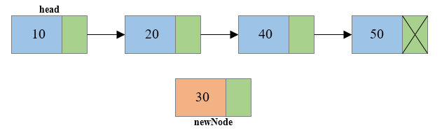 Insertion of node at middle of singly linked list1