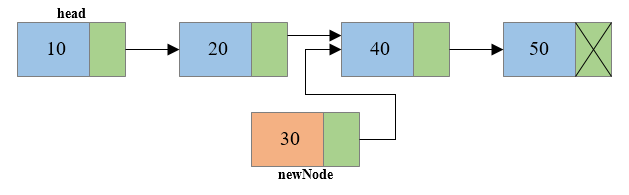 Insertion of node at middle of singly linked list2