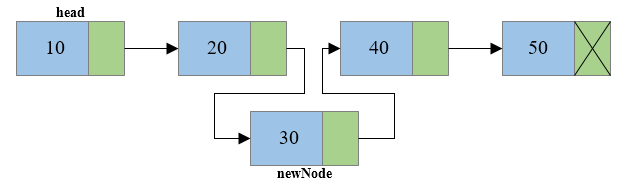 Insertion of node at middle of singly linked list3