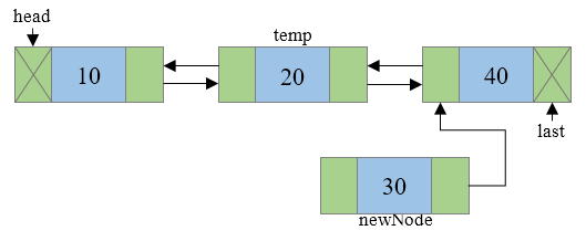 Insertion of new node in doubly linked list step 3