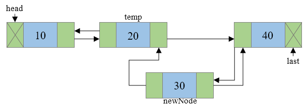 Insertion of new node in doubly linked list step 5