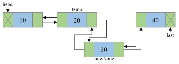 Insertion of new node in doubly linked list step 6