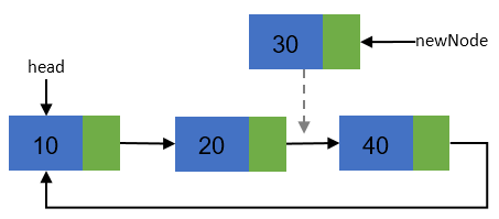 Inserting new node in a Circular linked list