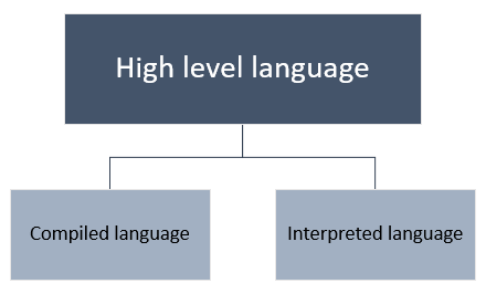 Classification of high level language on the basis of execution model