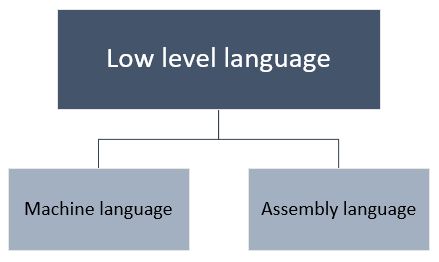 Classification of low level programming language