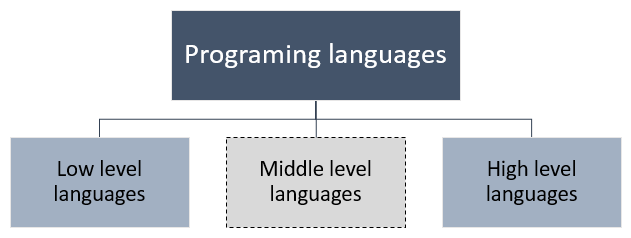 Classification of programming languages