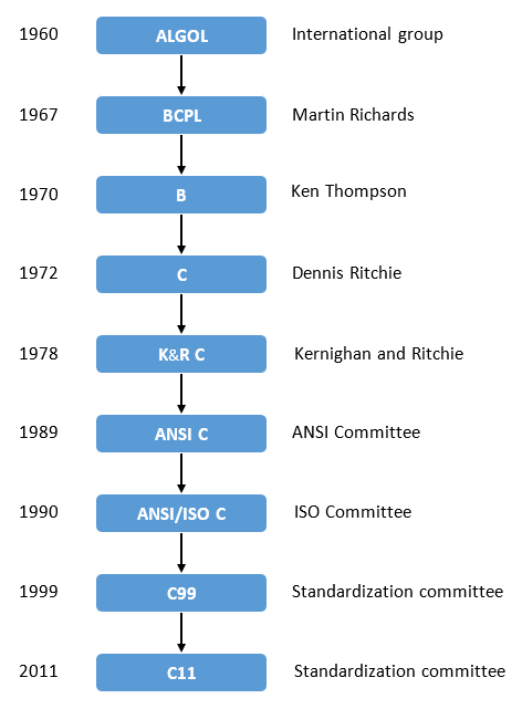 History of C timeline