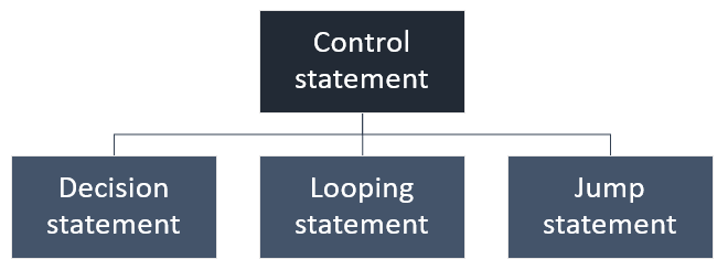 Types of control statements in C
