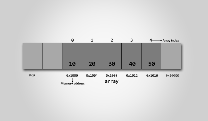 Pointer and array memory representation