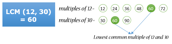 LCM (Least Common Multiple)