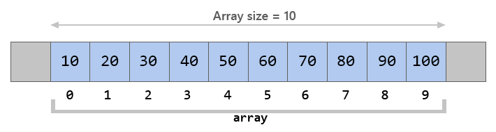 Array and array index representation