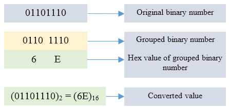 Binary to Hexadecial conversion