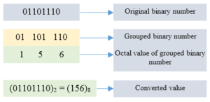 C program to convert Binary to Octal number system - Codeforwin