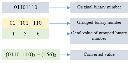 Binary to octal conversion