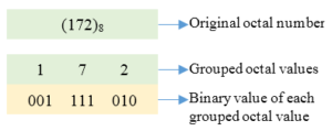 C program to convert Octal to Binary number system - Codeforwin