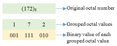Octal to Binary conversion