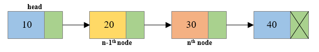 Deletion of middle node of singly linked list1