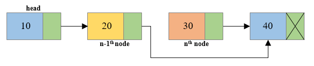 Deletion of middle node of singly linked list2