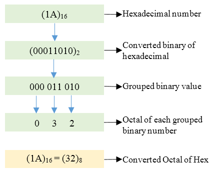 Hexadecimal to octal conversion
