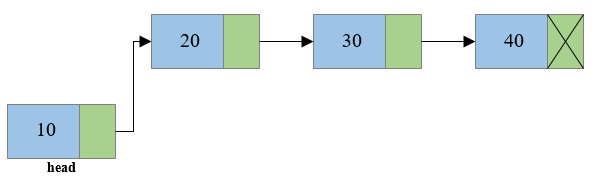 Insertion of node at beginning of singly linked list3