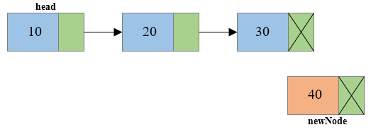 Insertion of node at end of singly linked list1