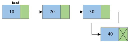 Insertion of node at end of singly linked list2