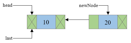 Creation of doubly linked list step 4