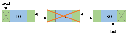 Doubly linked list deletion of a node