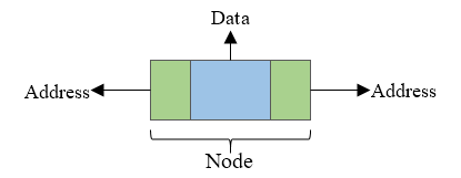 Doubly linked list node representation