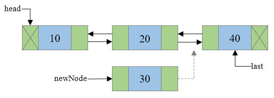 Insertion of new node in a doubly linked list