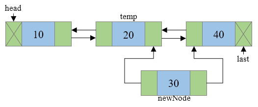 Insertion of new node in doubly linked list step 4