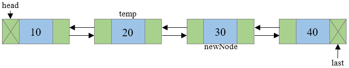 Insertion of new node in double linked list step 7