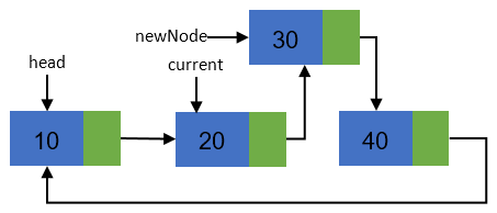 Inserting new node in a Circular linked list step 4
