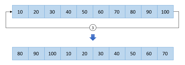 What Is Rotated Array