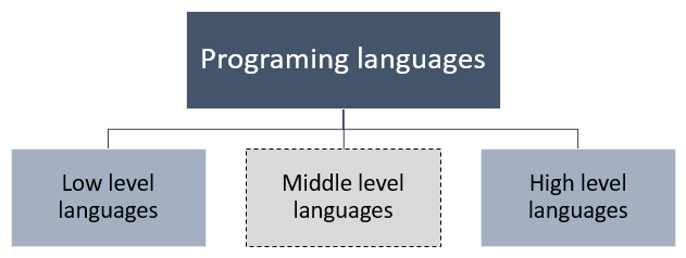 low level programming language list