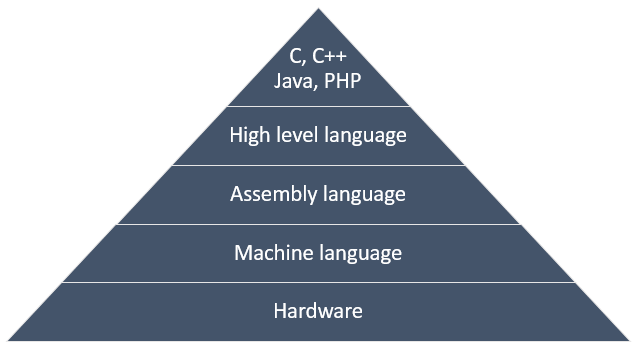 Abstraction level programming language provide