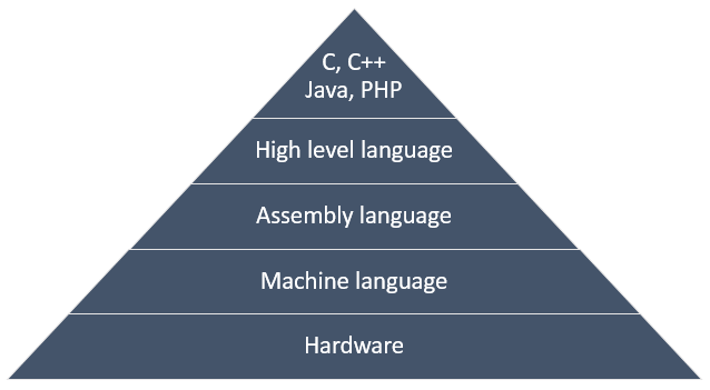 classification-of-programming-languages-codeforwin