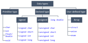 Data types in C programming - Codeforwin