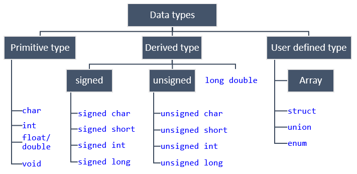 Data types hierarchy in C