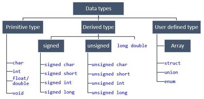 Data Types In C Programming Codeforwin