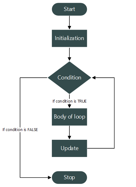 For loop in C programming - Codeforwin