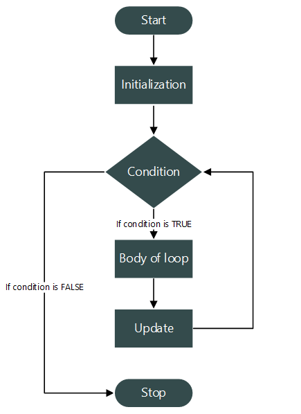 For loop flowchart